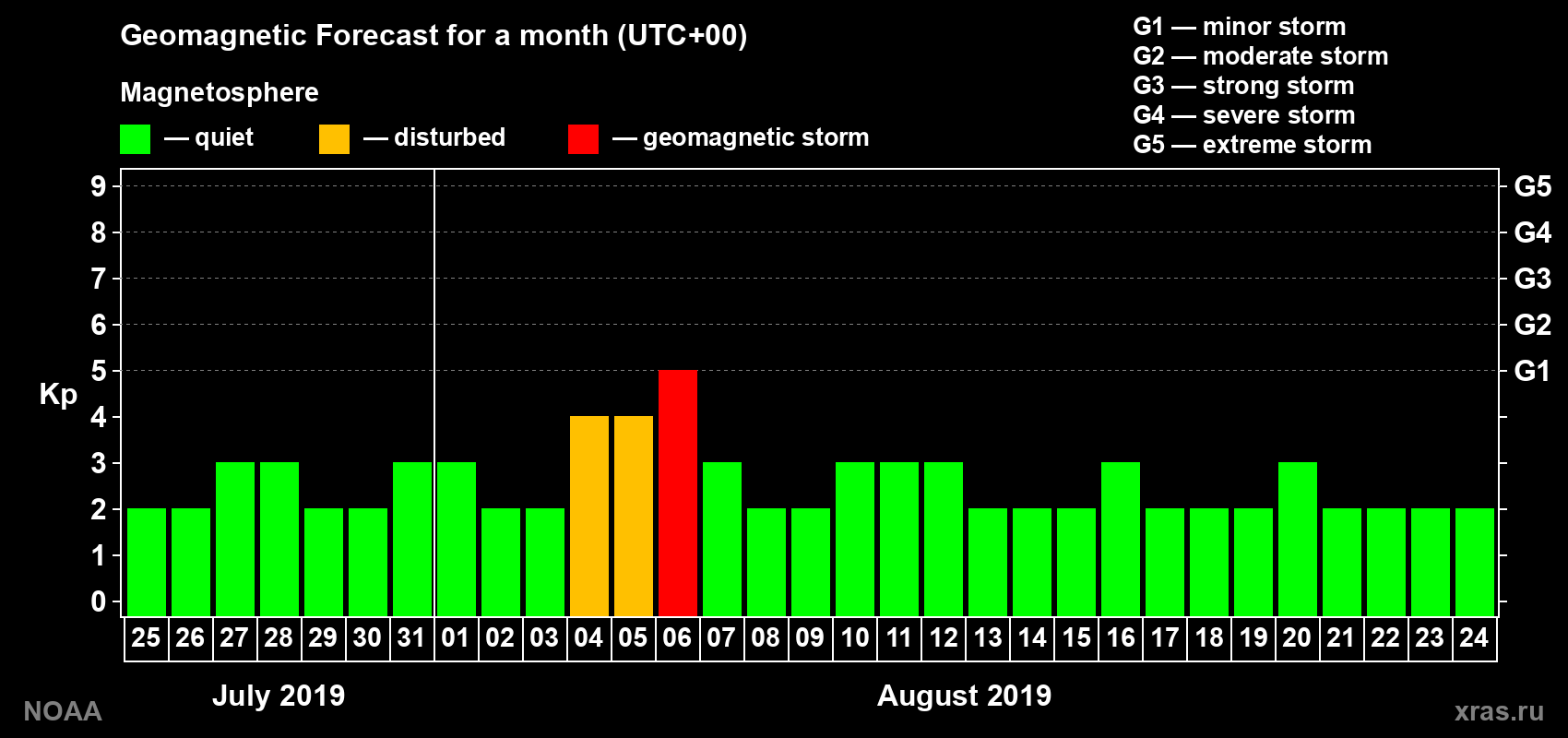 Geomagnetic index Kp forecast for the next month