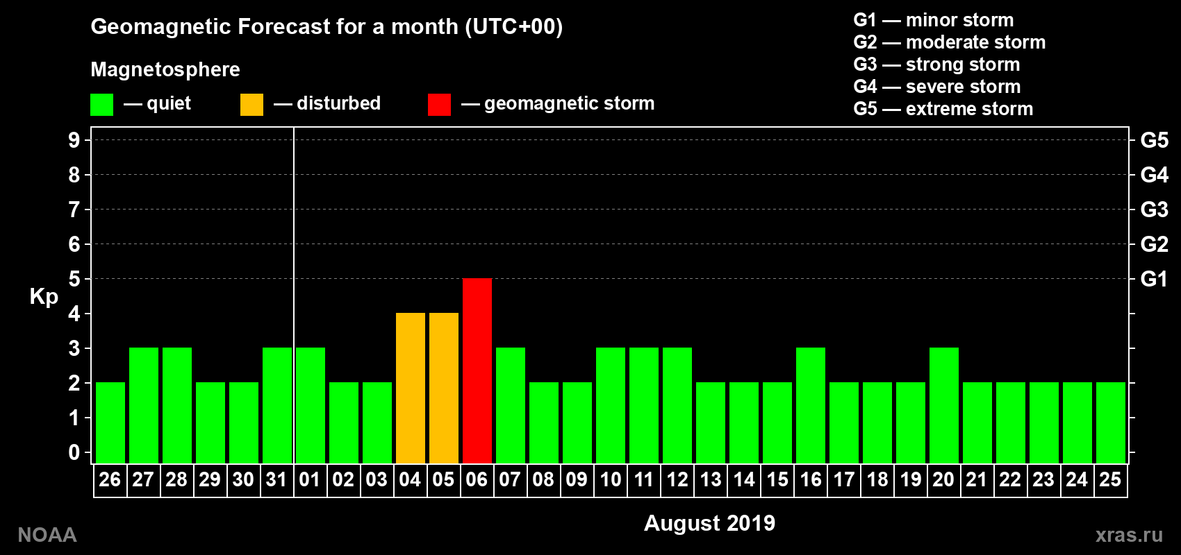 Geomagnetic index Kp forecast for the next month