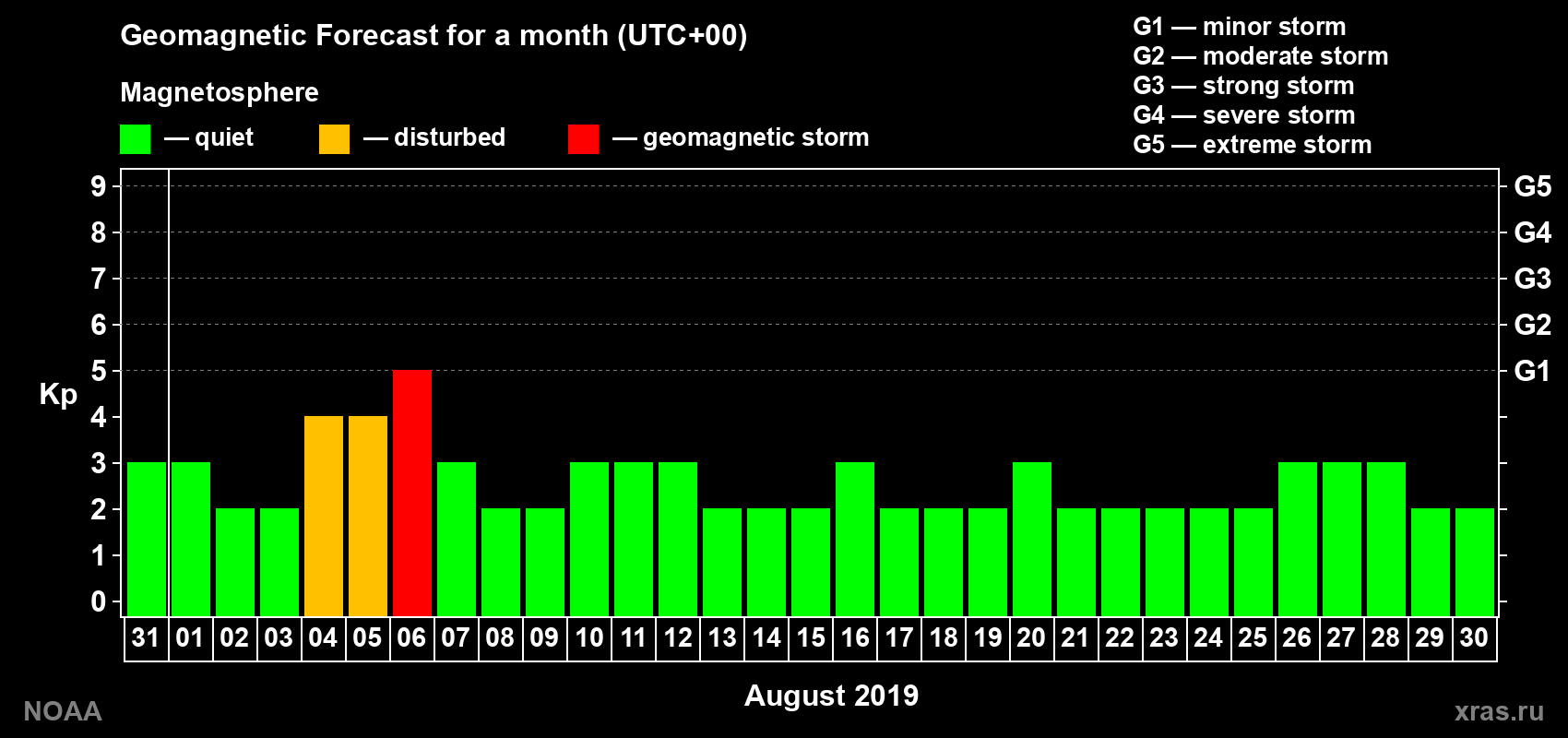 Geomagnetic index Kp forecast for the next month
