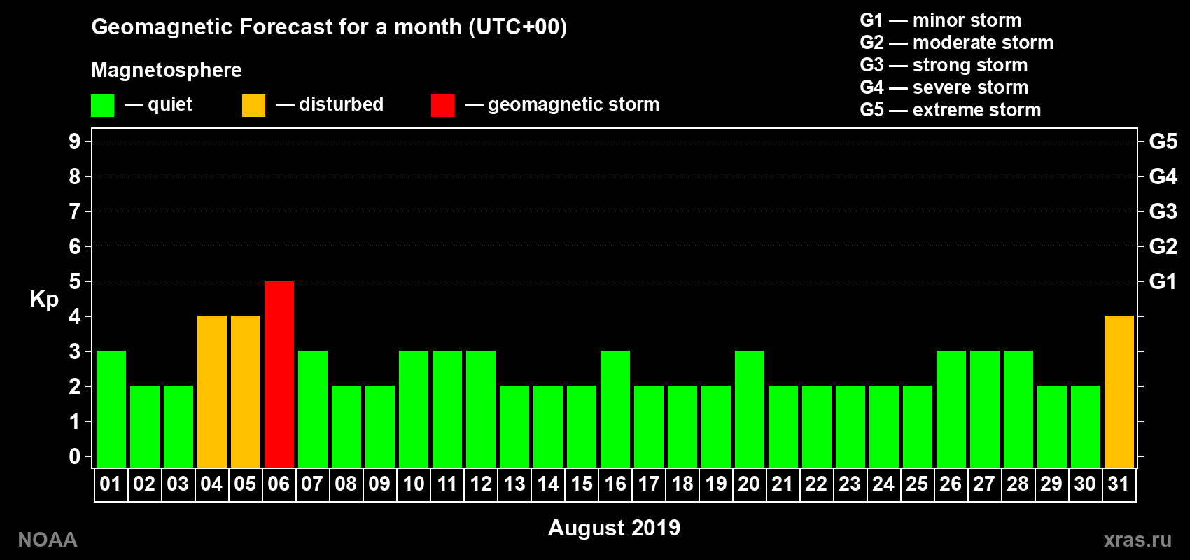 Geomagnetic index Kp forecast for the next month