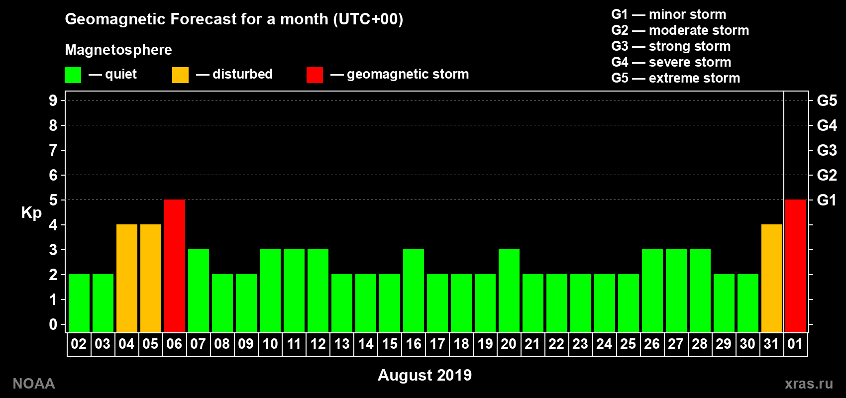 Geomagnetic index Kp forecast for the next month