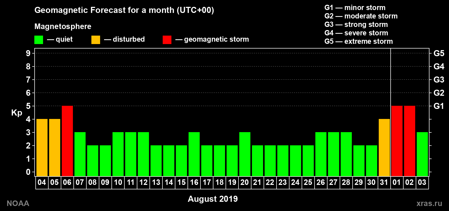 Geomagnetic index Kp forecast for the next month