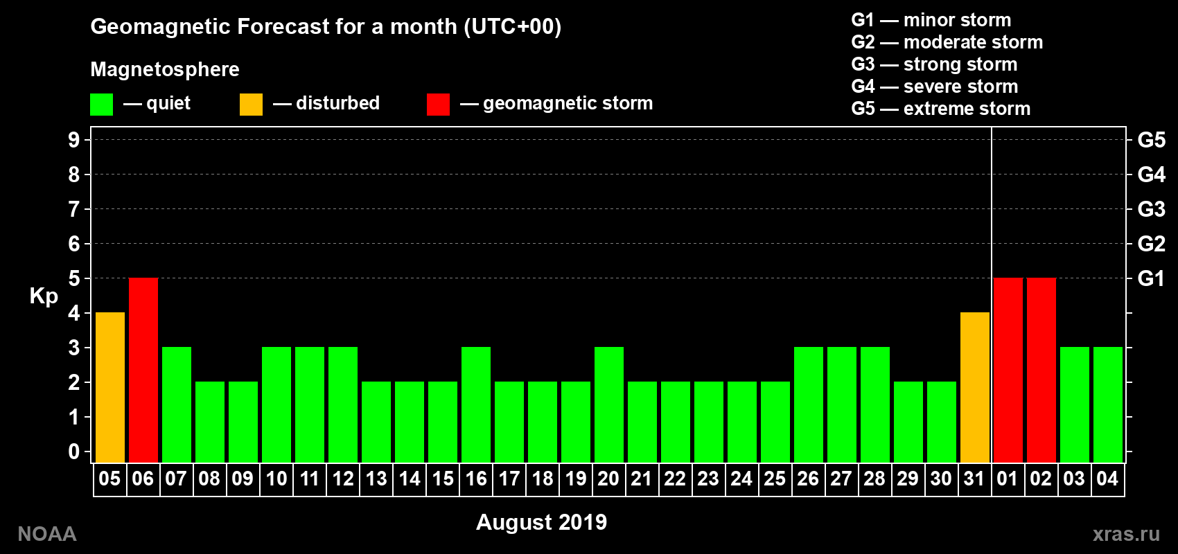 Geomagnetic index Kp forecast for the next month