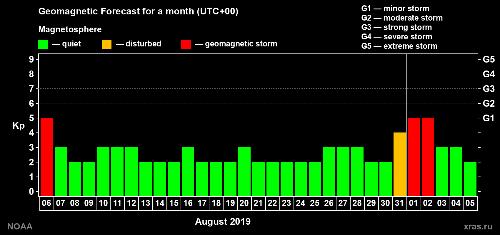 Geomagnetic index Kp forecast for the next month