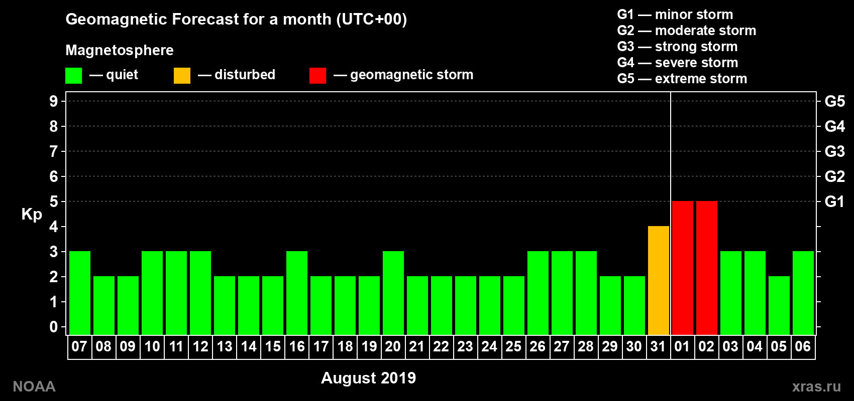 Geomagnetic index Kp forecast for the next month