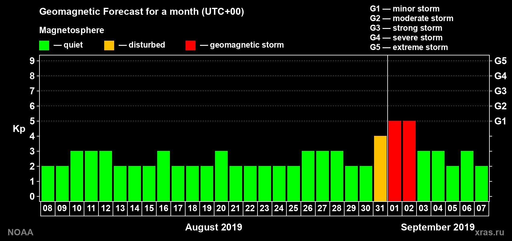Geomagnetic index Kp forecast for the next month