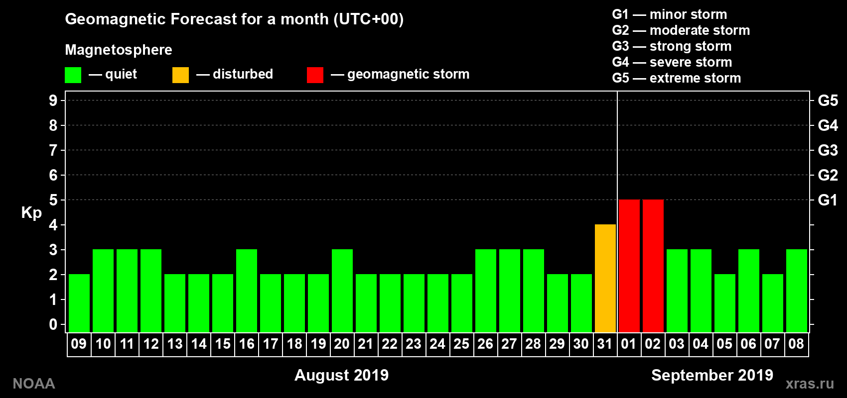 Geomagnetic index Kp forecast for the next month
