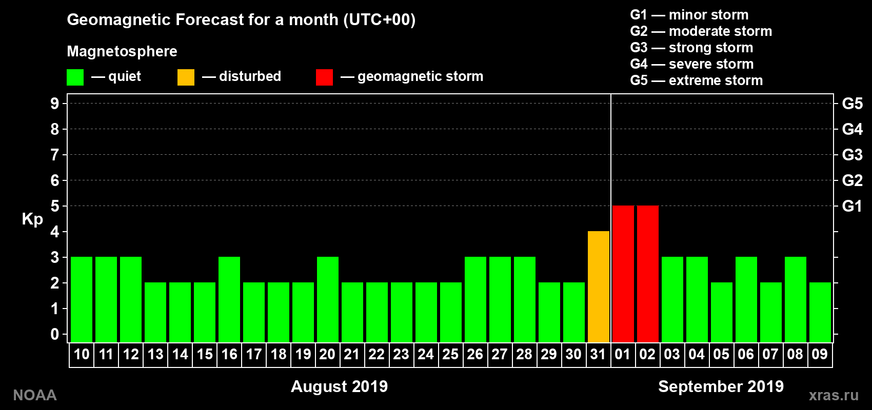 Geomagnetic index Kp forecast for the next month