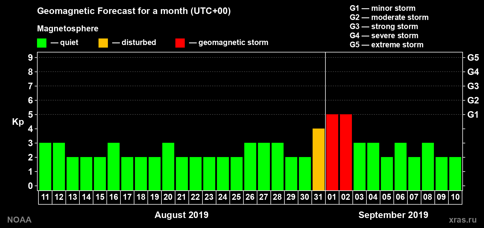 Geomagnetic index Kp forecast for the next month