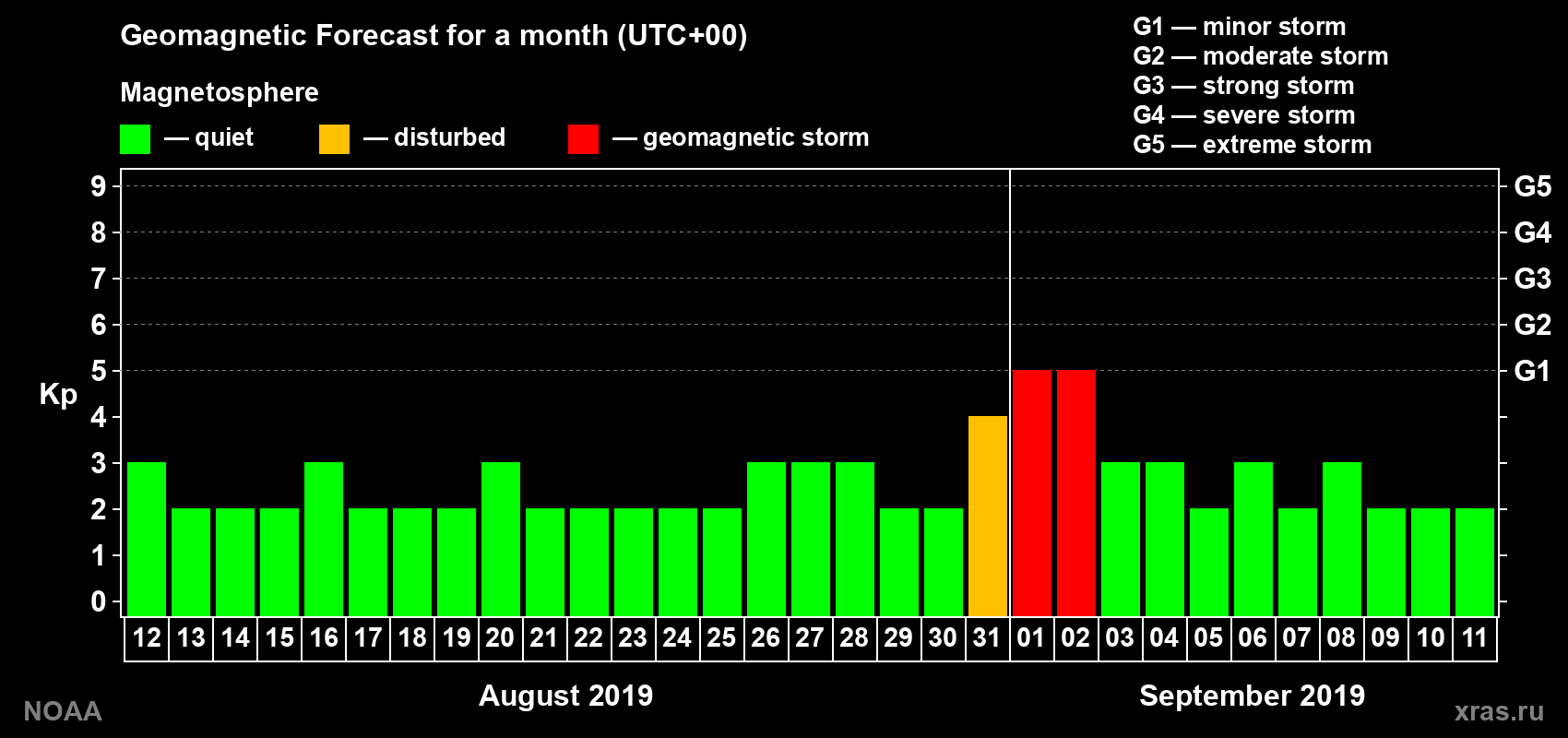 Geomagnetic index Kp forecast for the next month