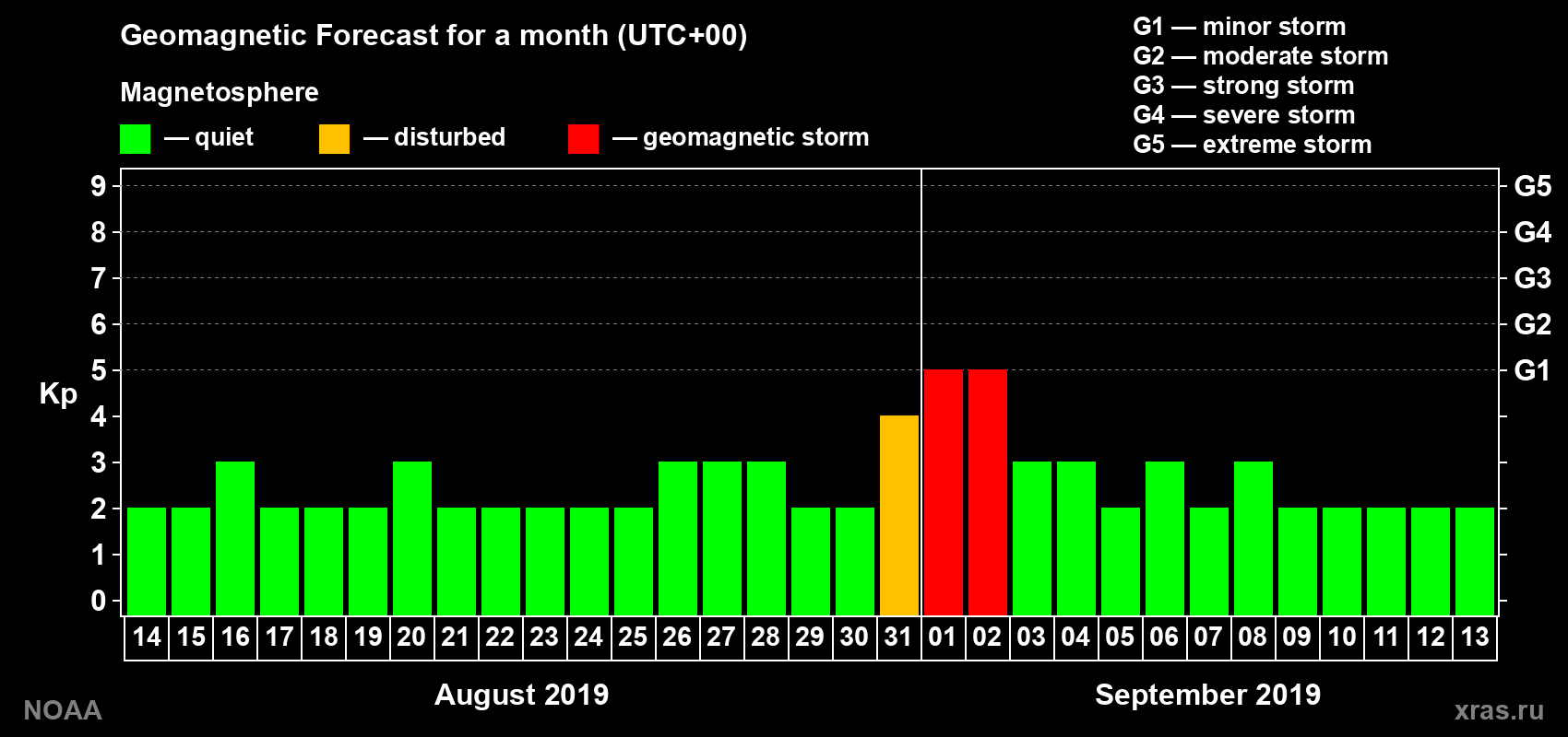 Geomagnetic index Kp forecast for the next month