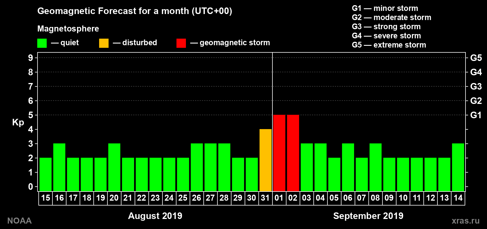 Geomagnetic index Kp forecast for the next month