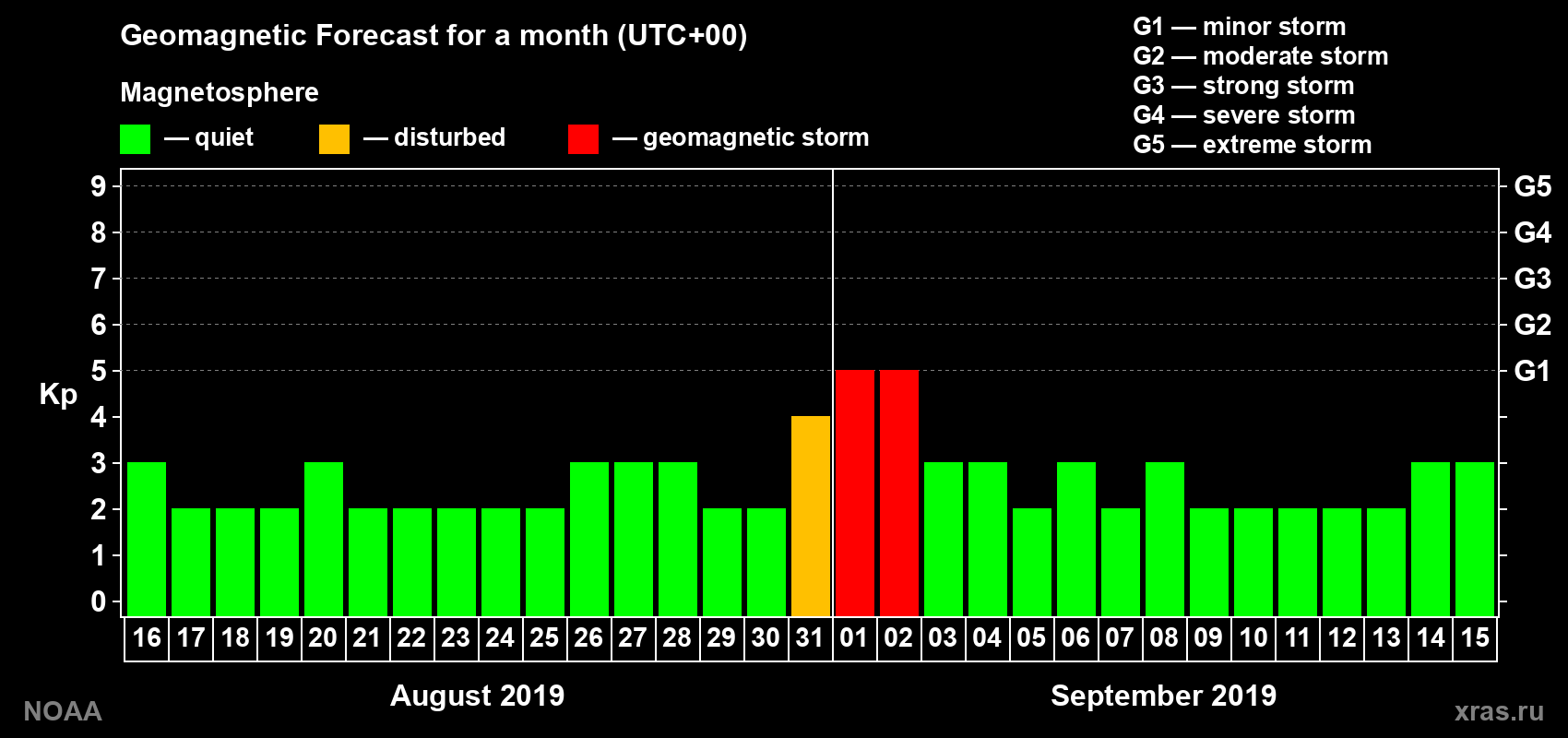 Geomagnetic index Kp forecast for the next month