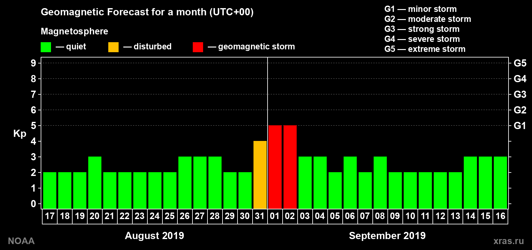 Geomagnetic index Kp forecast for the next month