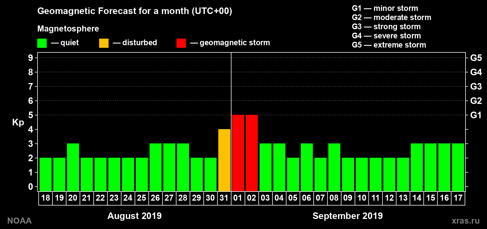 Geomagnetic index Kp forecast for the next month