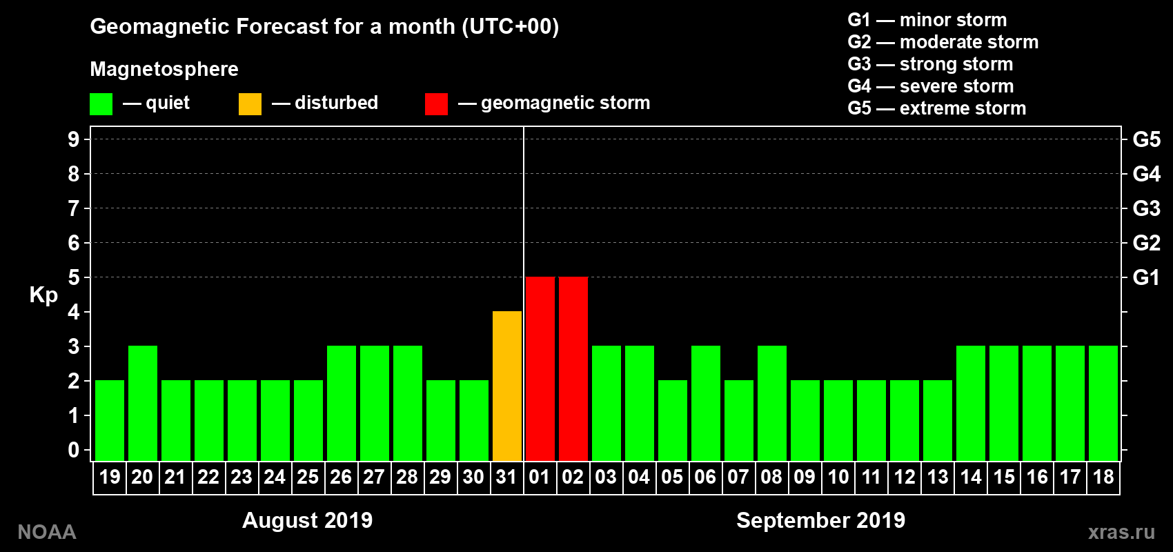 Geomagnetic index Kp forecast for the next month