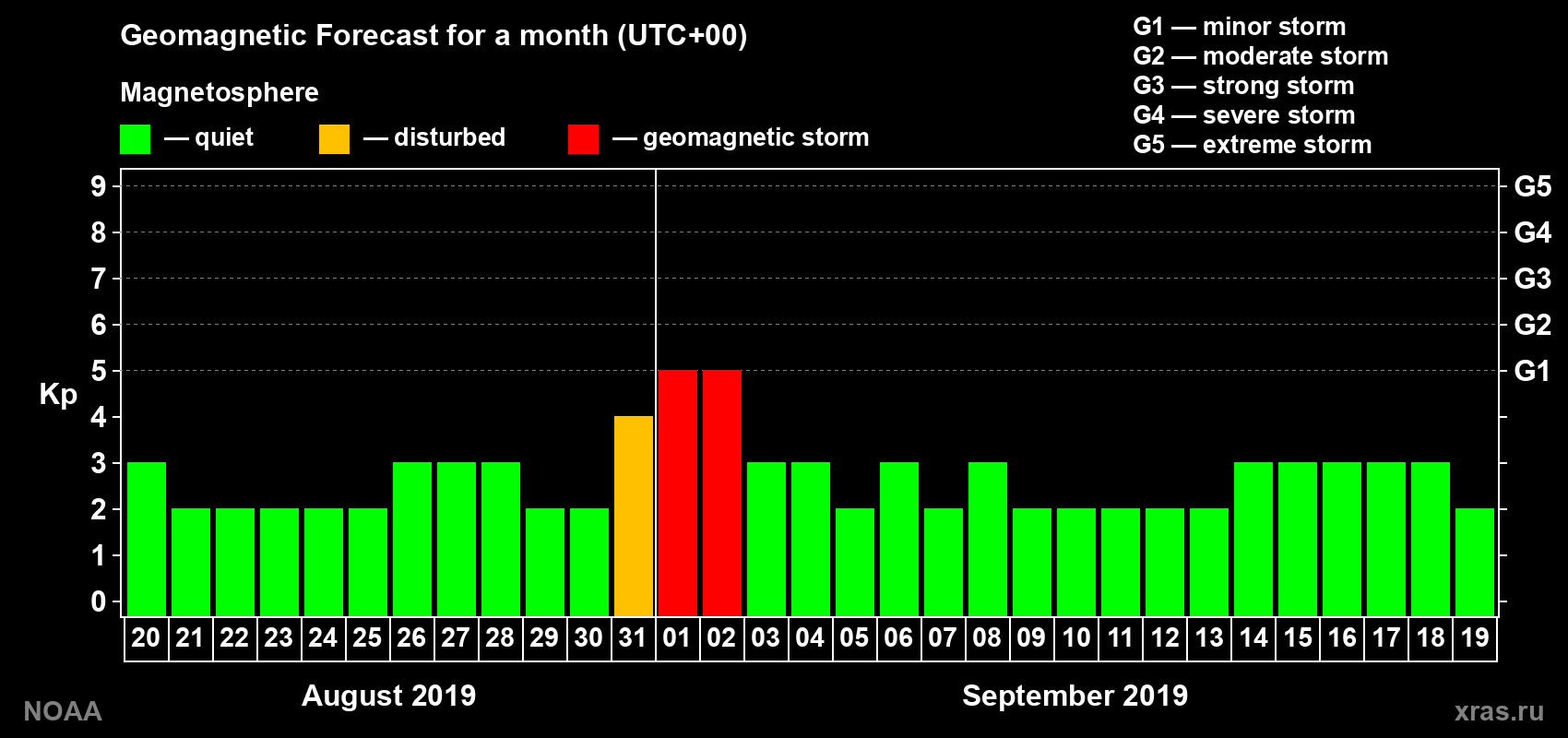 Geomagnetic index Kp forecast for the next month