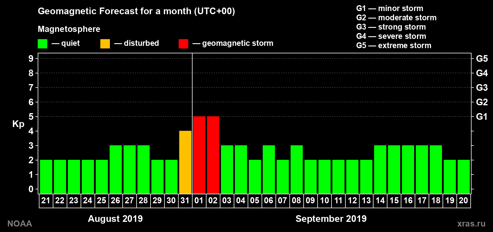 Geomagnetic index Kp forecast for the next month
