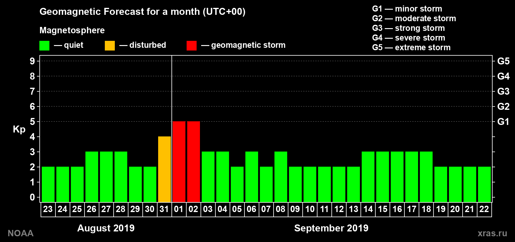 Geomagnetic index Kp forecast for the next month