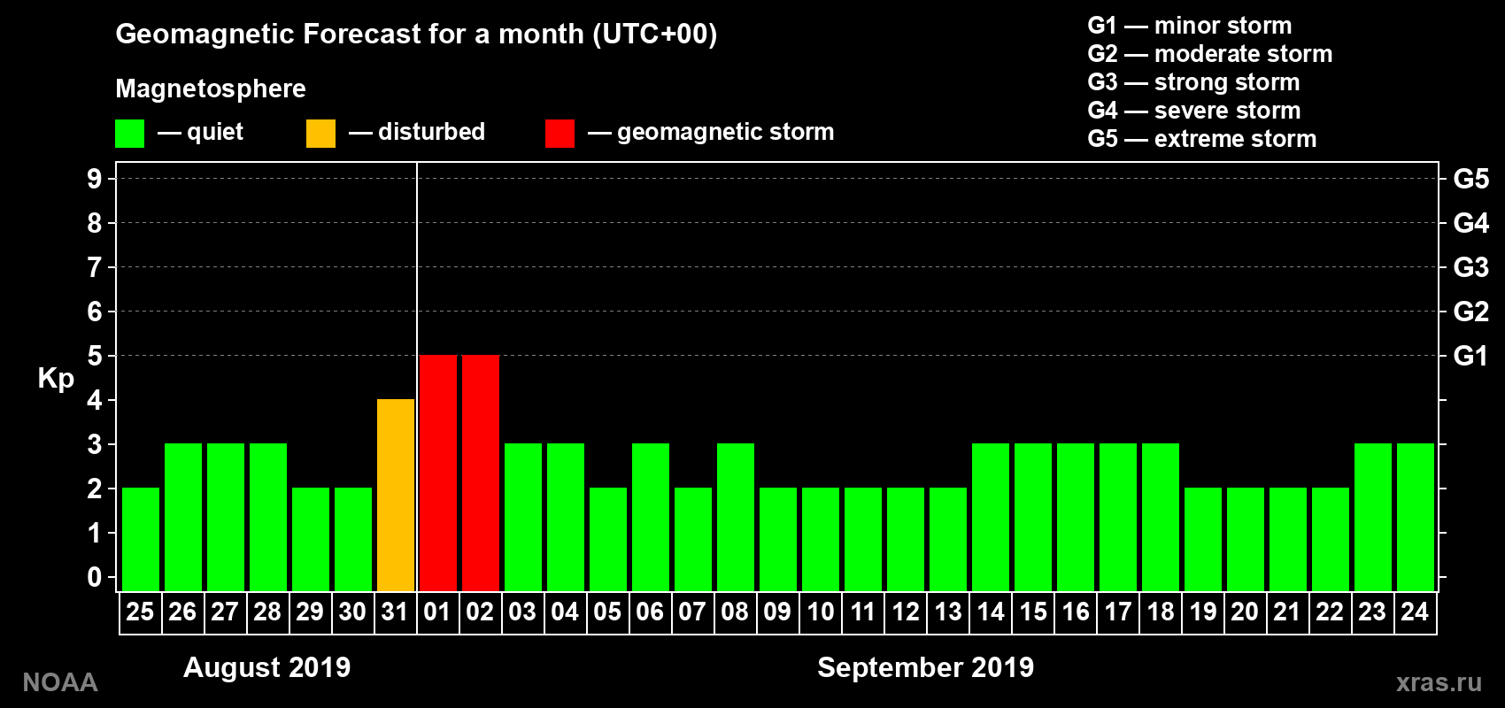 Geomagnetic index Kp forecast for the next month