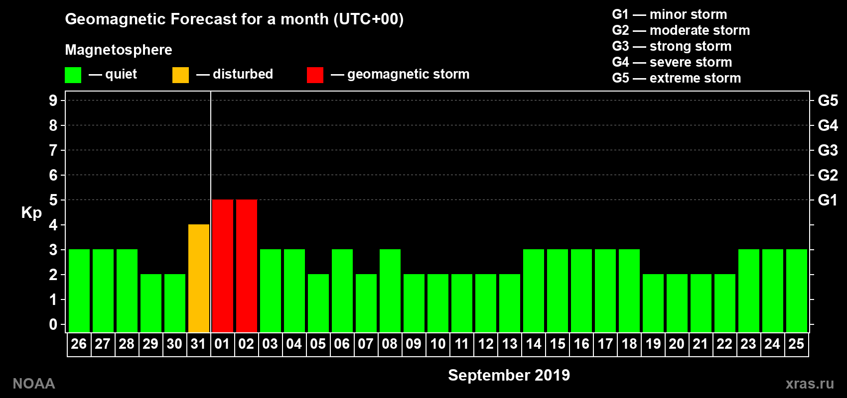 Geomagnetic index Kp forecast for the next month