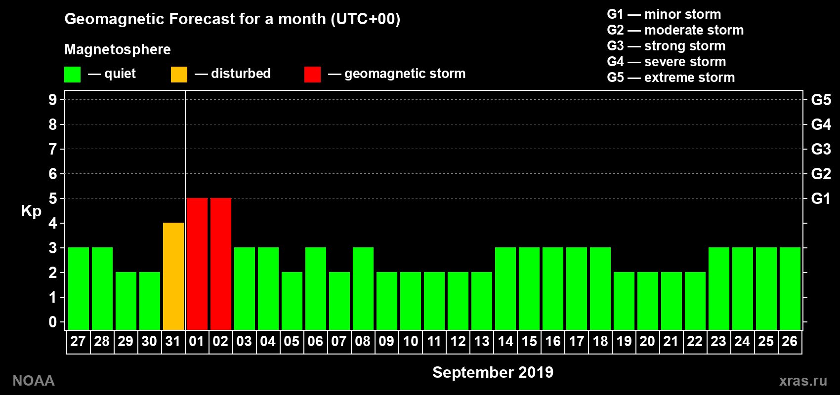 Geomagnetic index Kp forecast for the next month