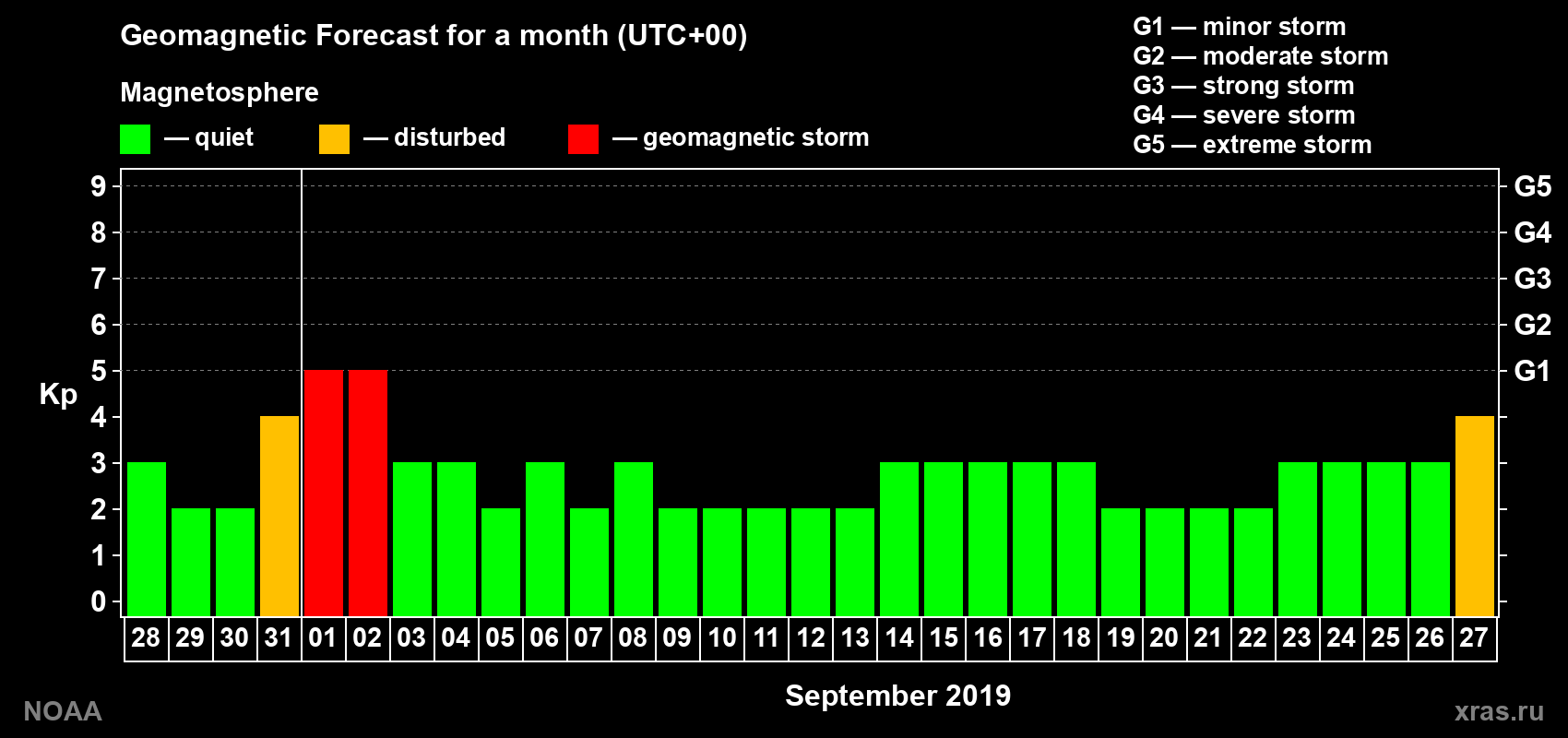 Geomagnetic index Kp forecast for the next month