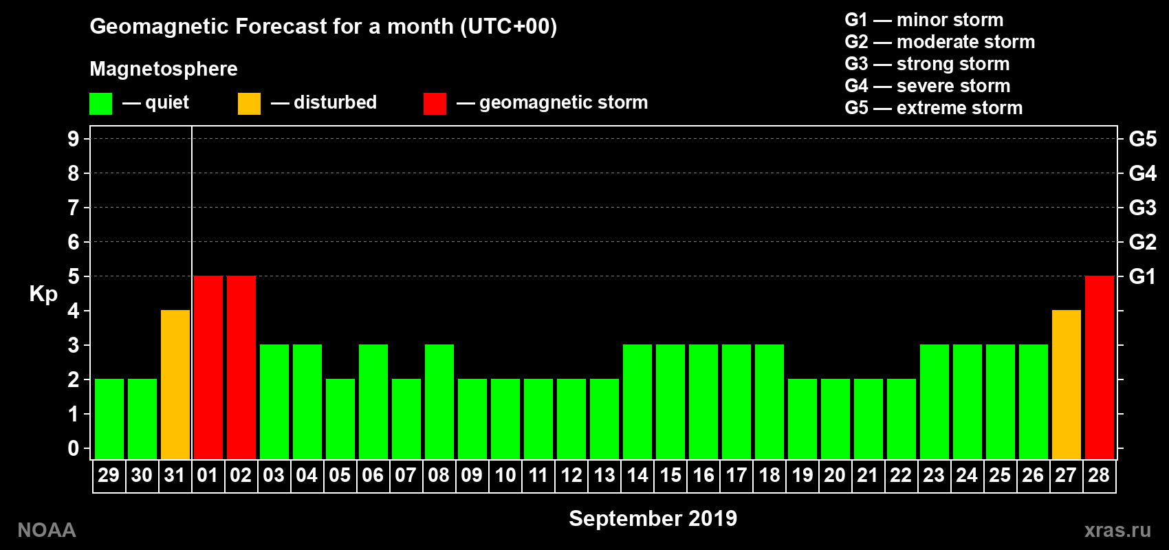 Geomagnetic index Kp forecast for the next month