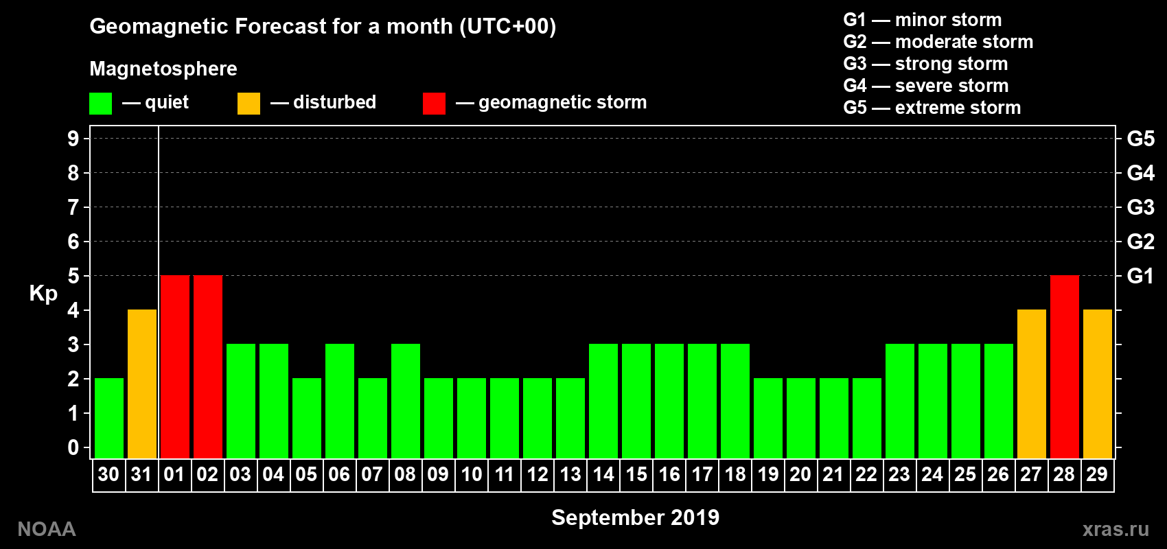 Geomagnetic index Kp forecast for the next month
