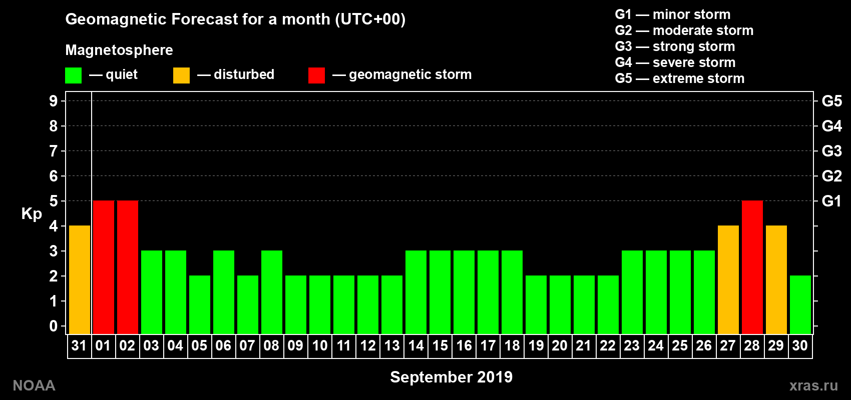 Geomagnetic index Kp forecast for the next month