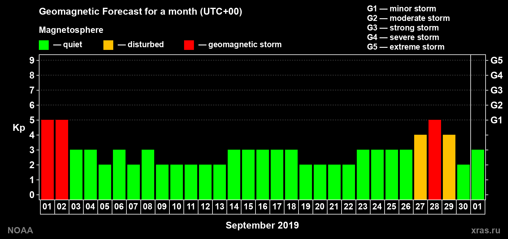 Geomagnetic index Kp forecast for the next month
