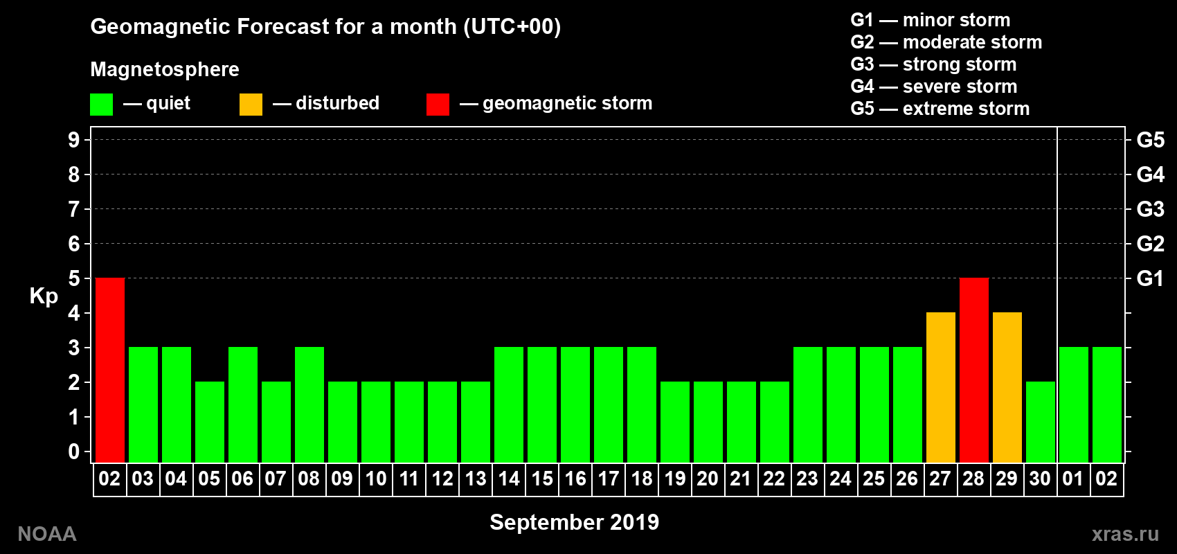 Geomagnetic index Kp forecast for the next month