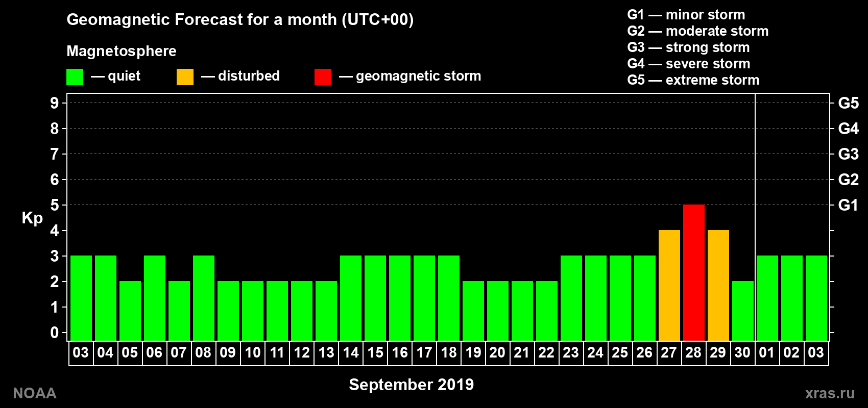 Geomagnetic index Kp forecast for the next month