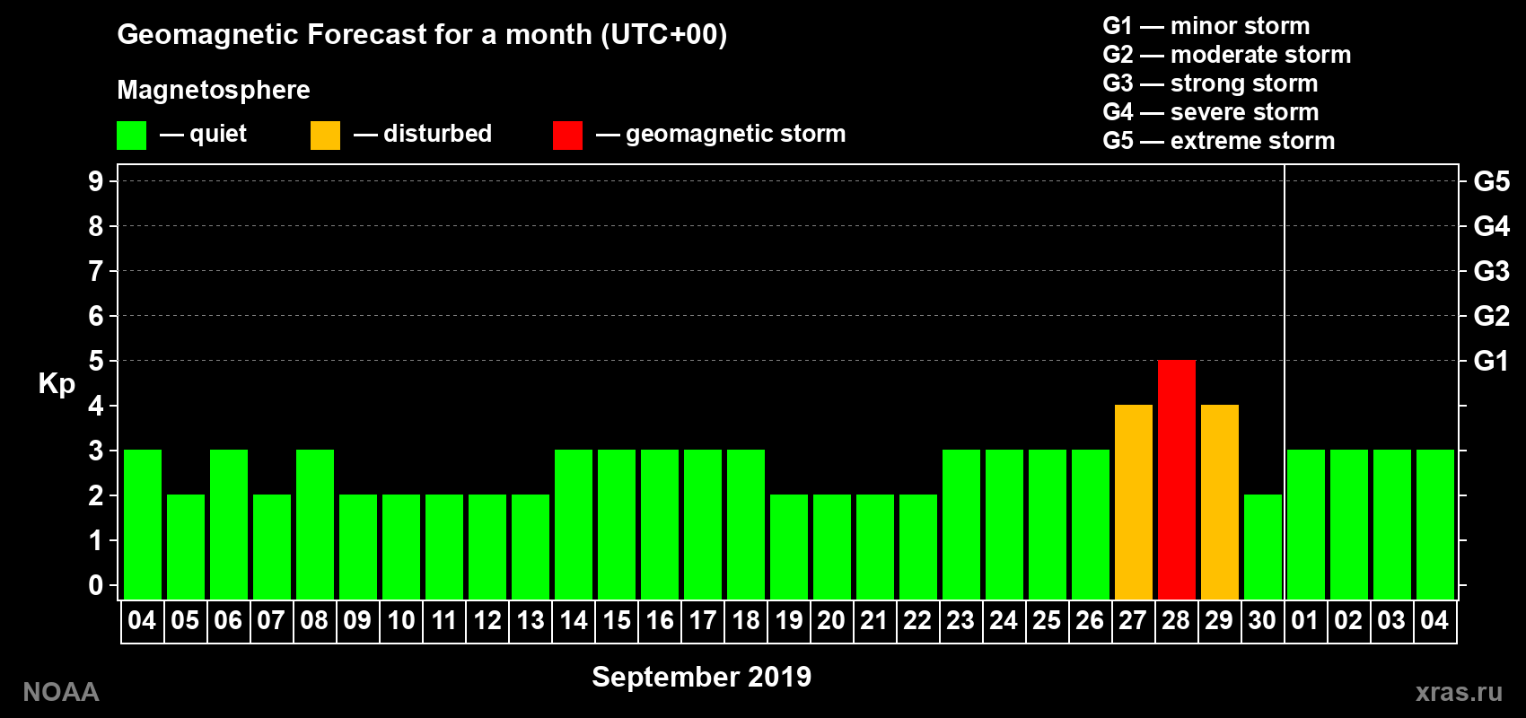 Geomagnetic index Kp forecast for the next month