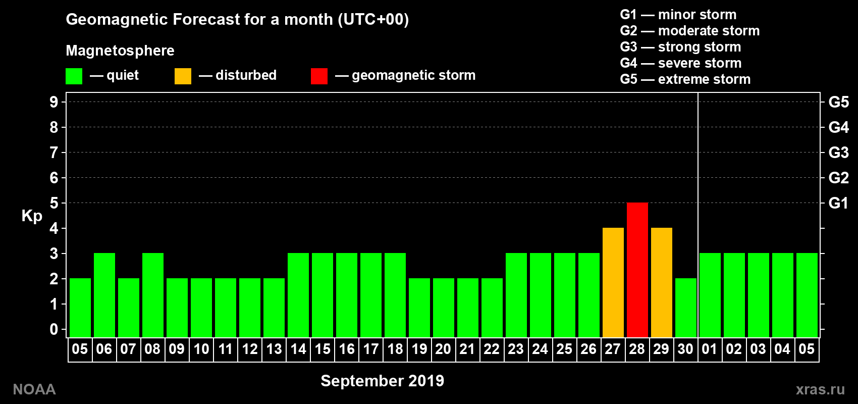 Geomagnetic index Kp forecast for the next month