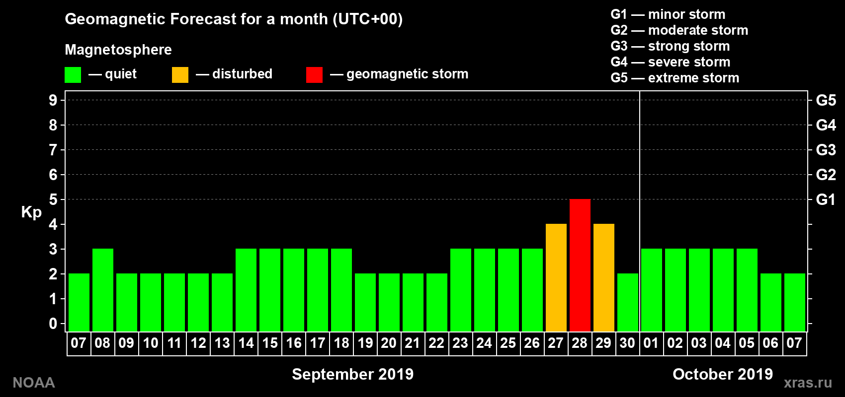 Geomagnetic index Kp forecast for the next month