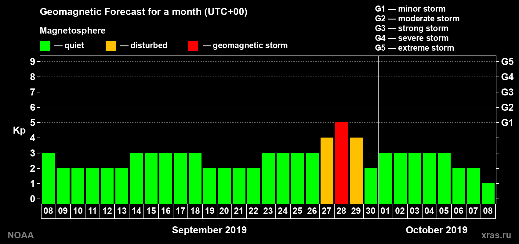 Geomagnetic index Kp forecast for the next month