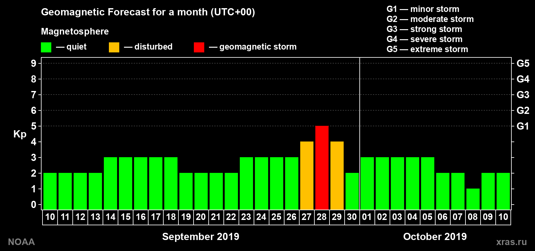 Geomagnetic index Kp forecast for the next month