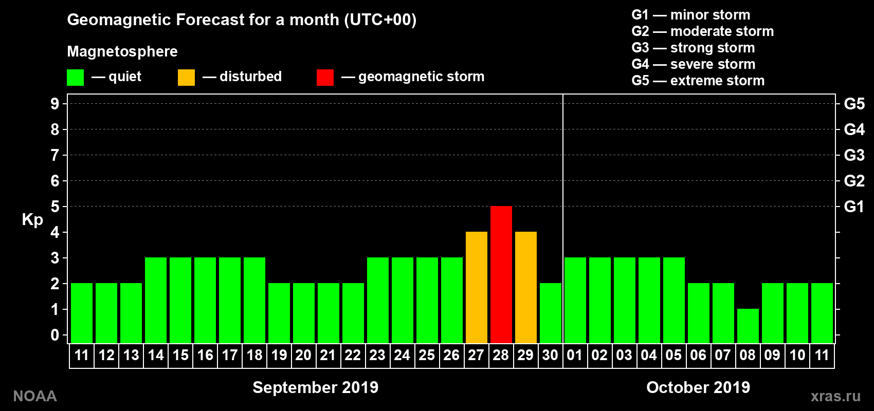Geomagnetic index Kp forecast for the next month