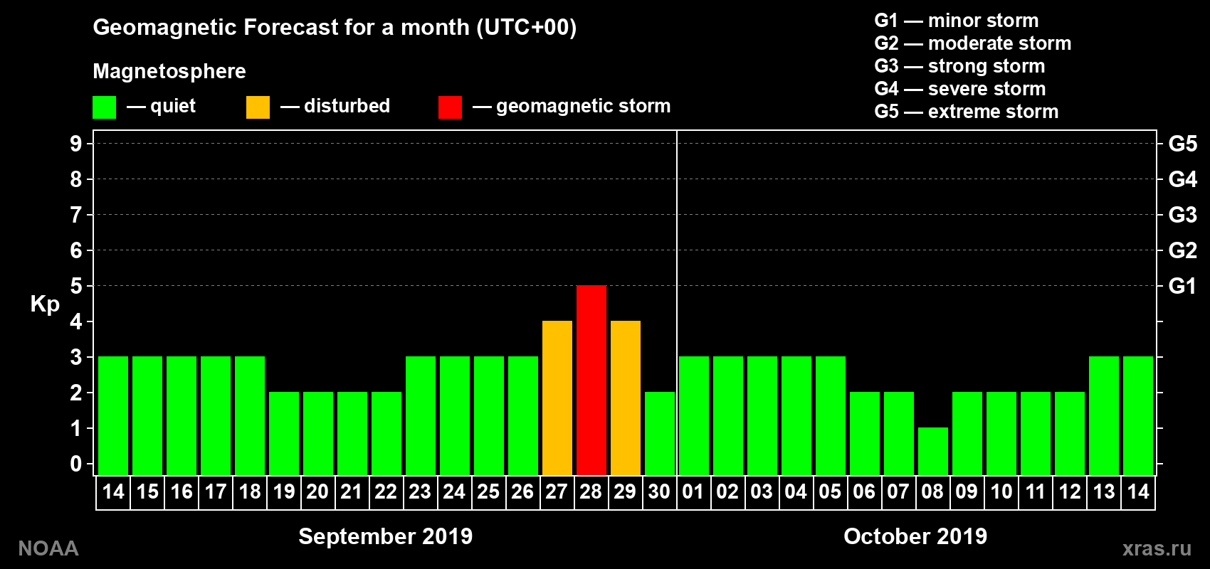 Geomagnetic index Kp forecast for the next month