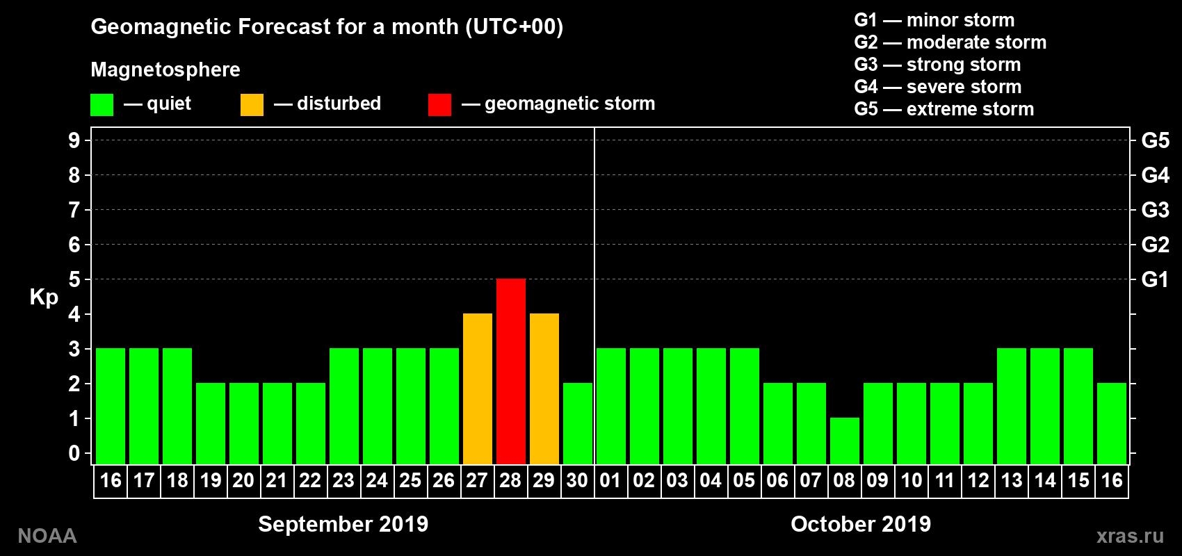 Geomagnetic index Kp forecast for the next month
