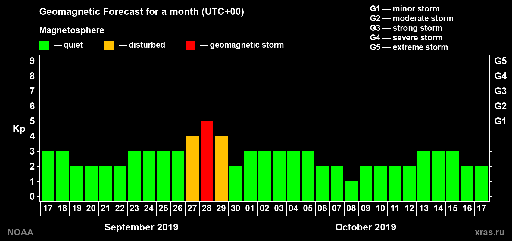 Geomagnetic index Kp forecast for the next month