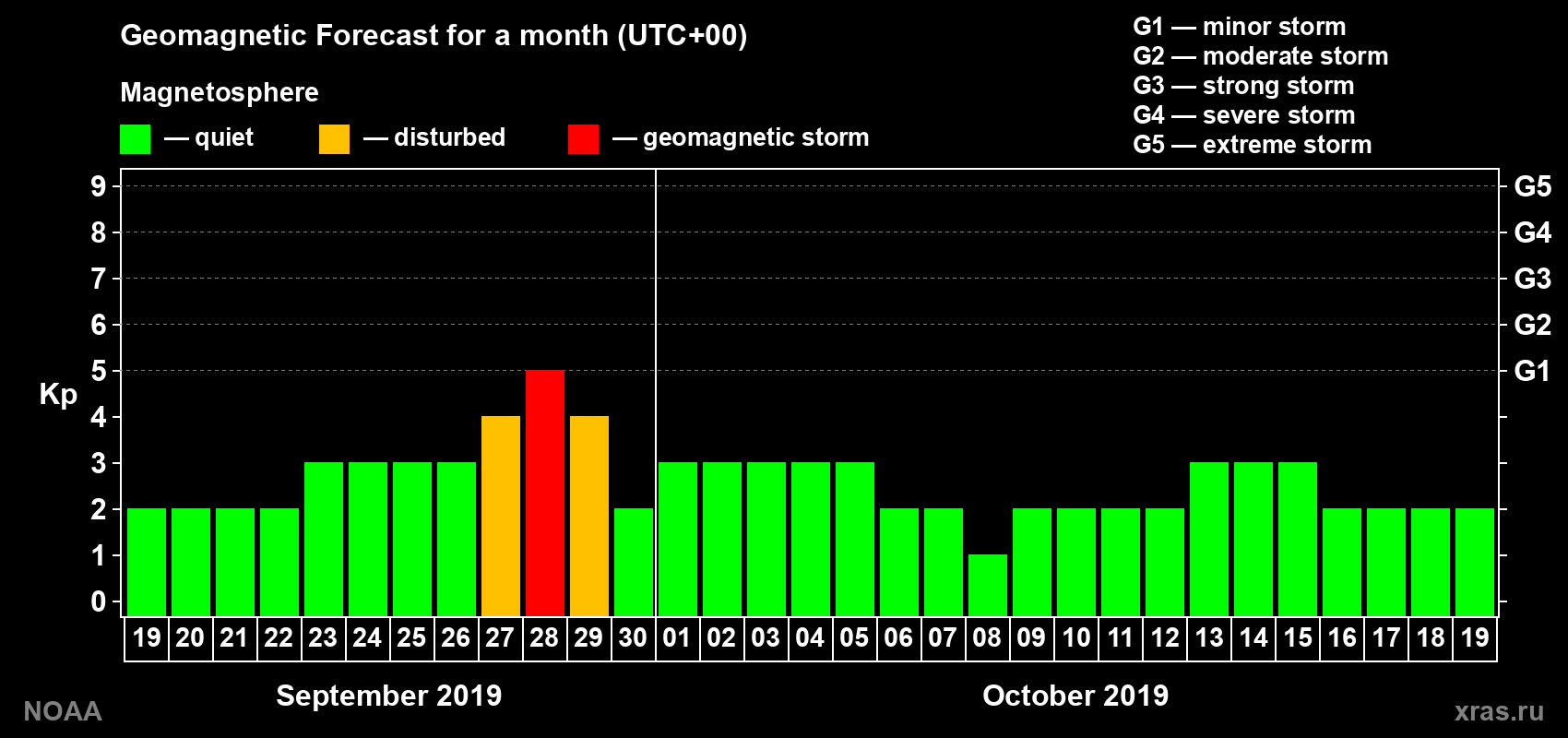 Geomagnetic index Kp forecast for the next month