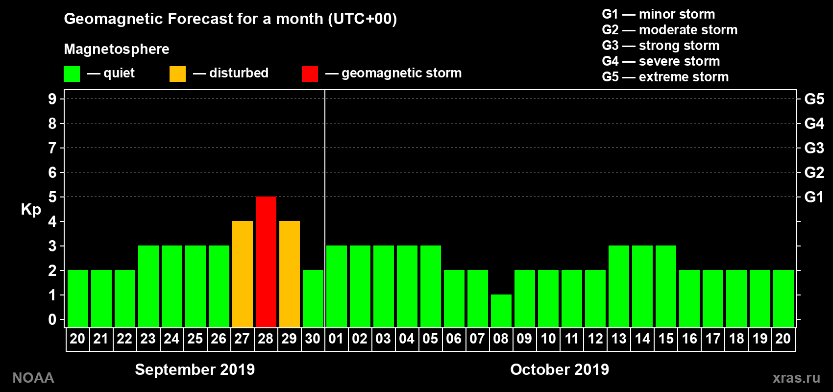Geomagnetic index Kp forecast for the next month