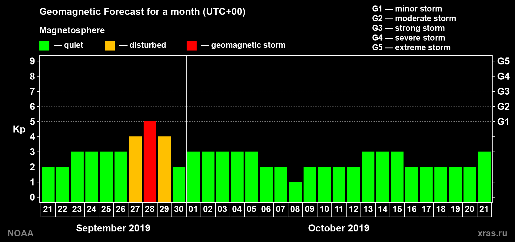 Geomagnetic index Kp forecast for the next month