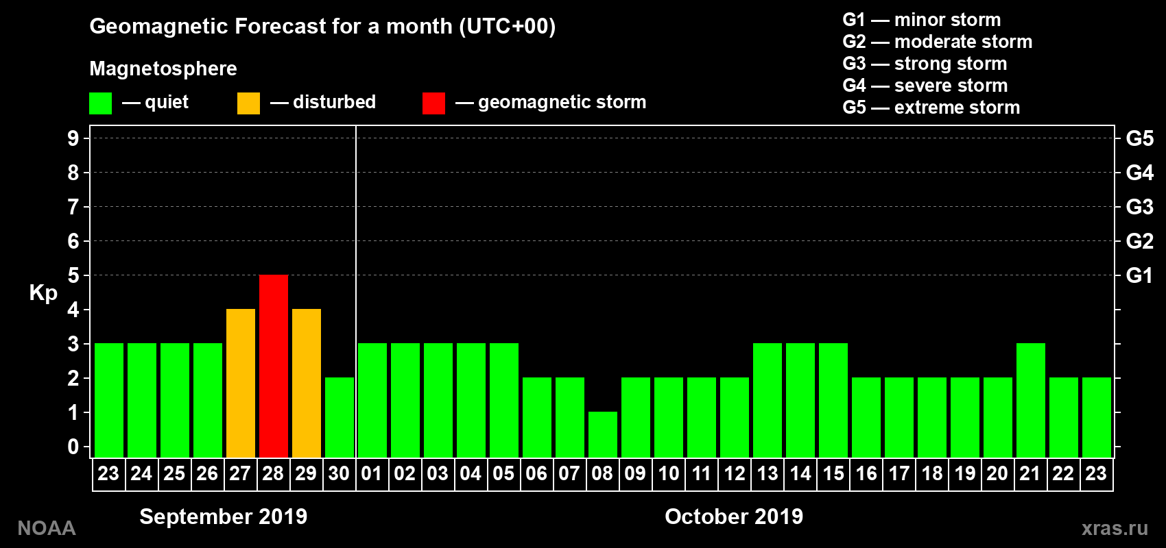 Geomagnetic index Kp forecast for the next month