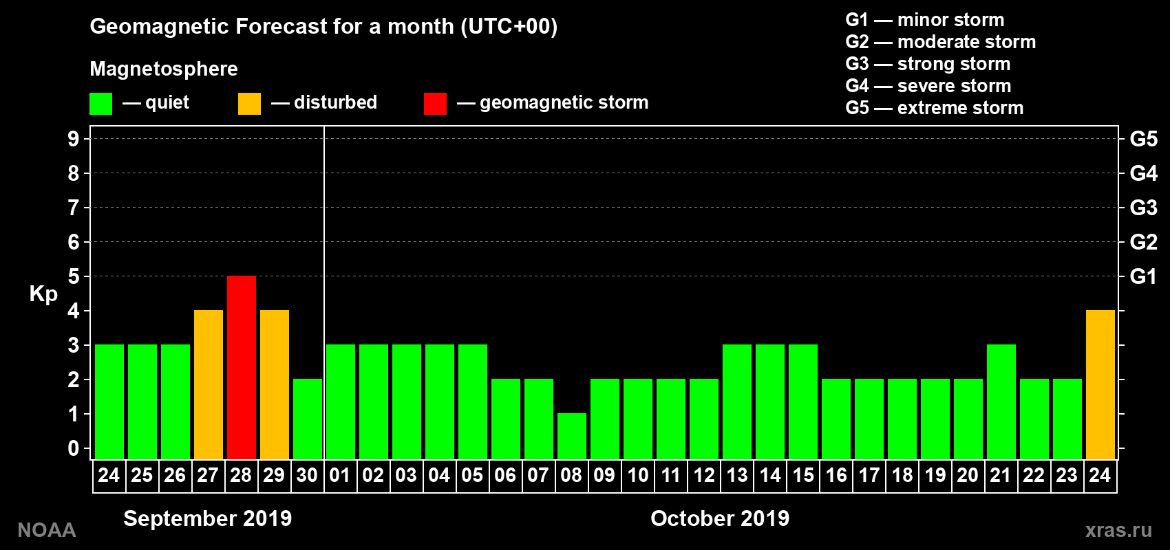 Geomagnetic index Kp forecast for the next month