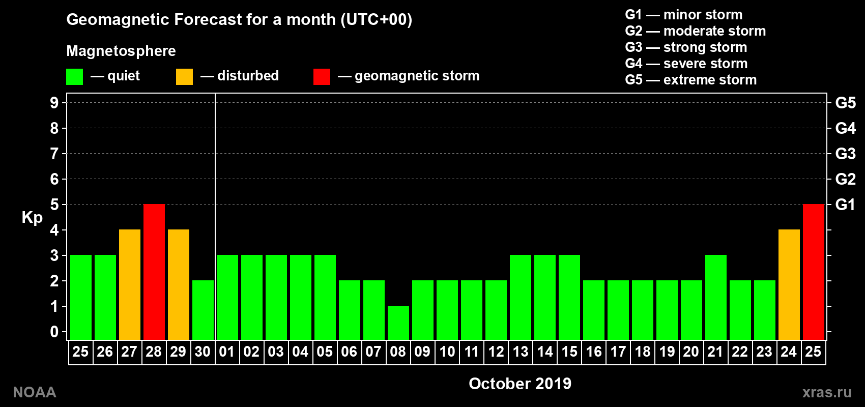 Geomagnetic index Kp forecast for the next month