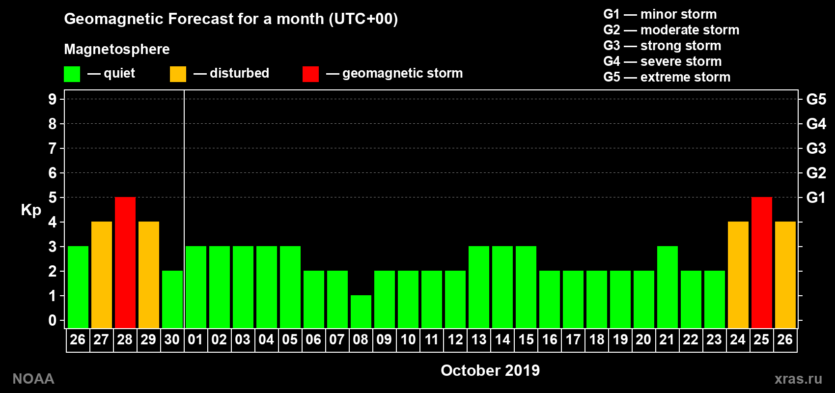Geomagnetic index Kp forecast for the next month