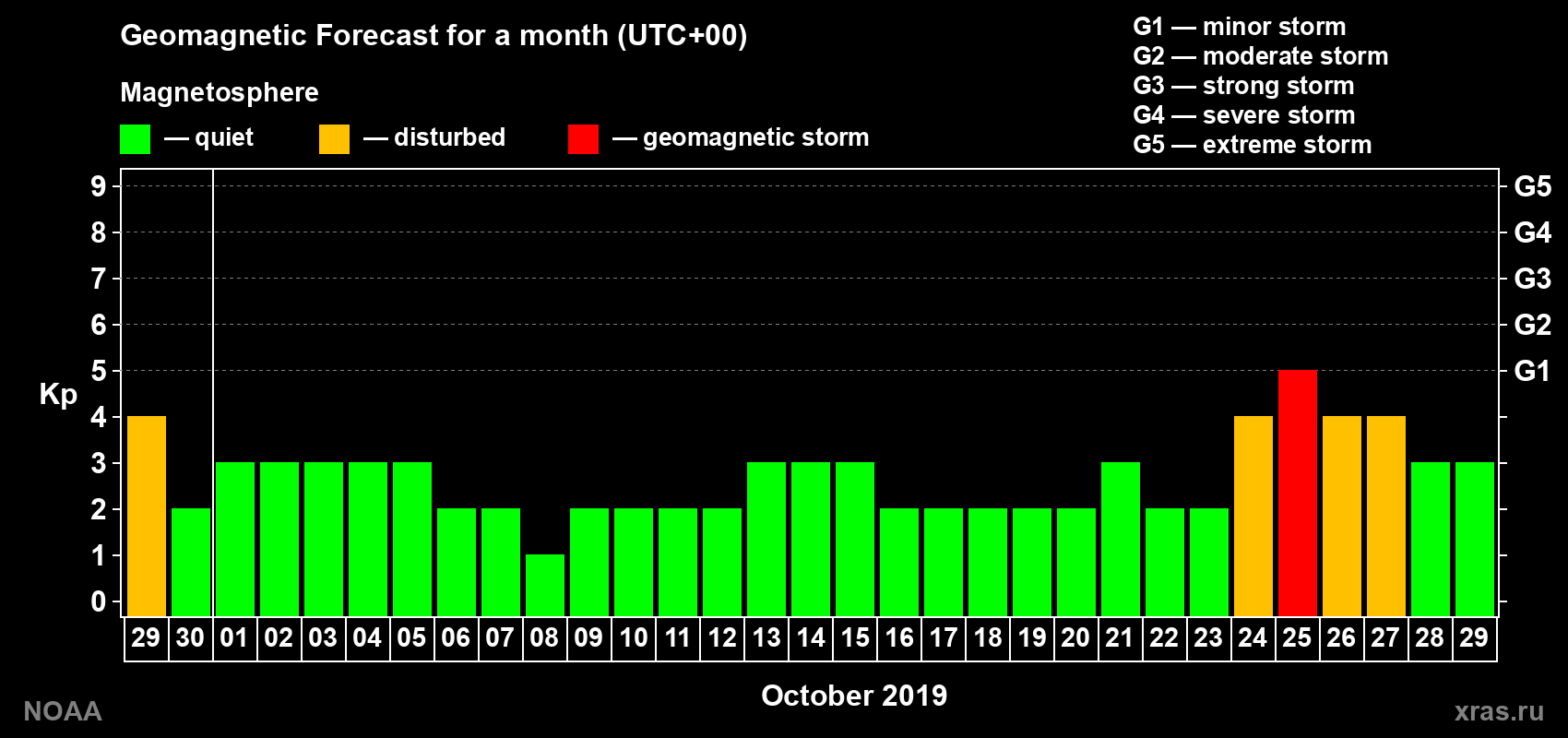 Geomagnetic index Kp forecast for the next month